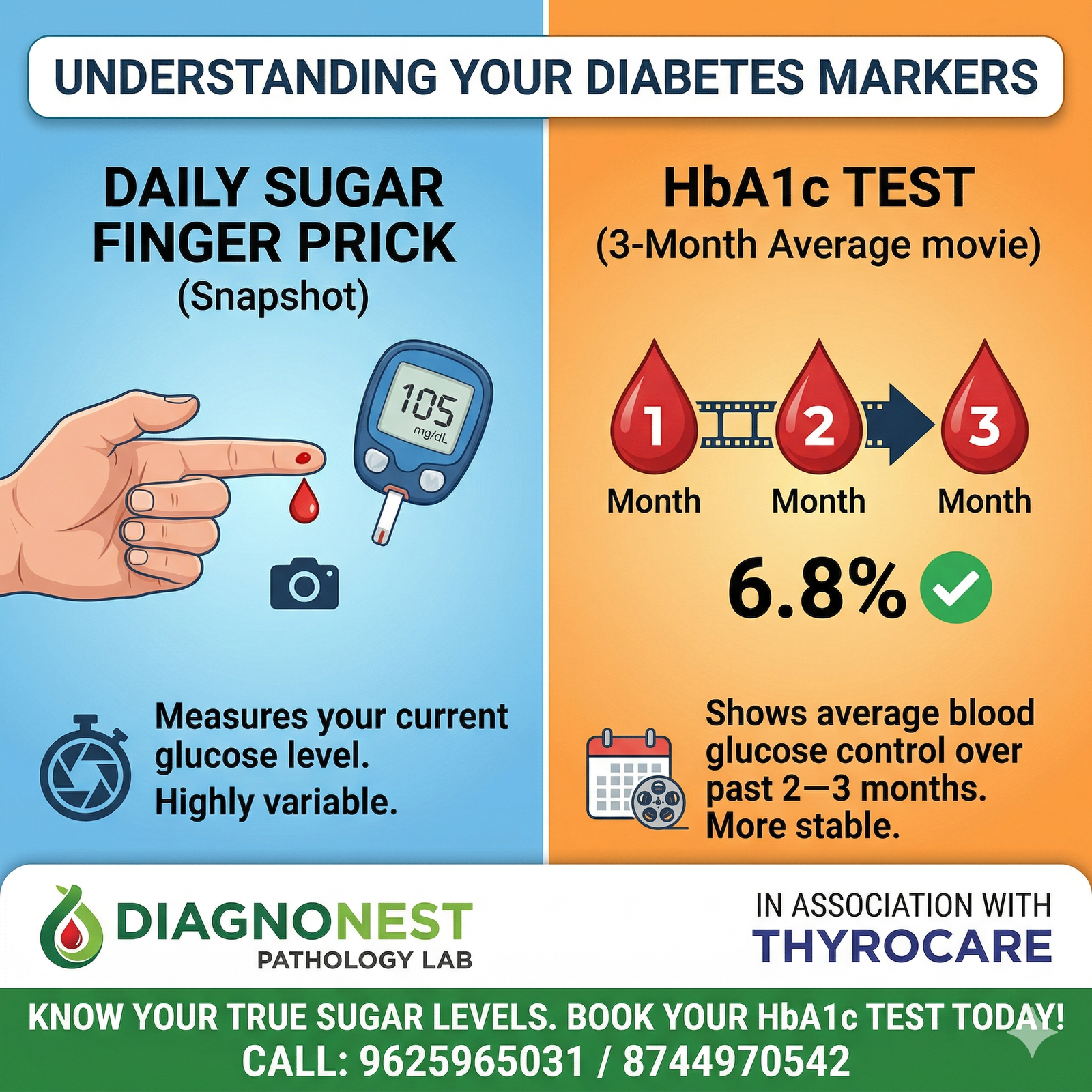 Infographic comparing Daily Sugar finger prick test with HbA1c 3-month average test by DiagnoNest Pathology Lab Greater Noida West.